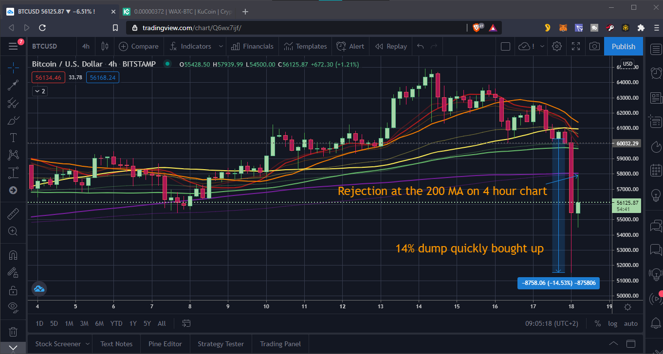 BTC 14pc dump 4hr chart 18April2021.png