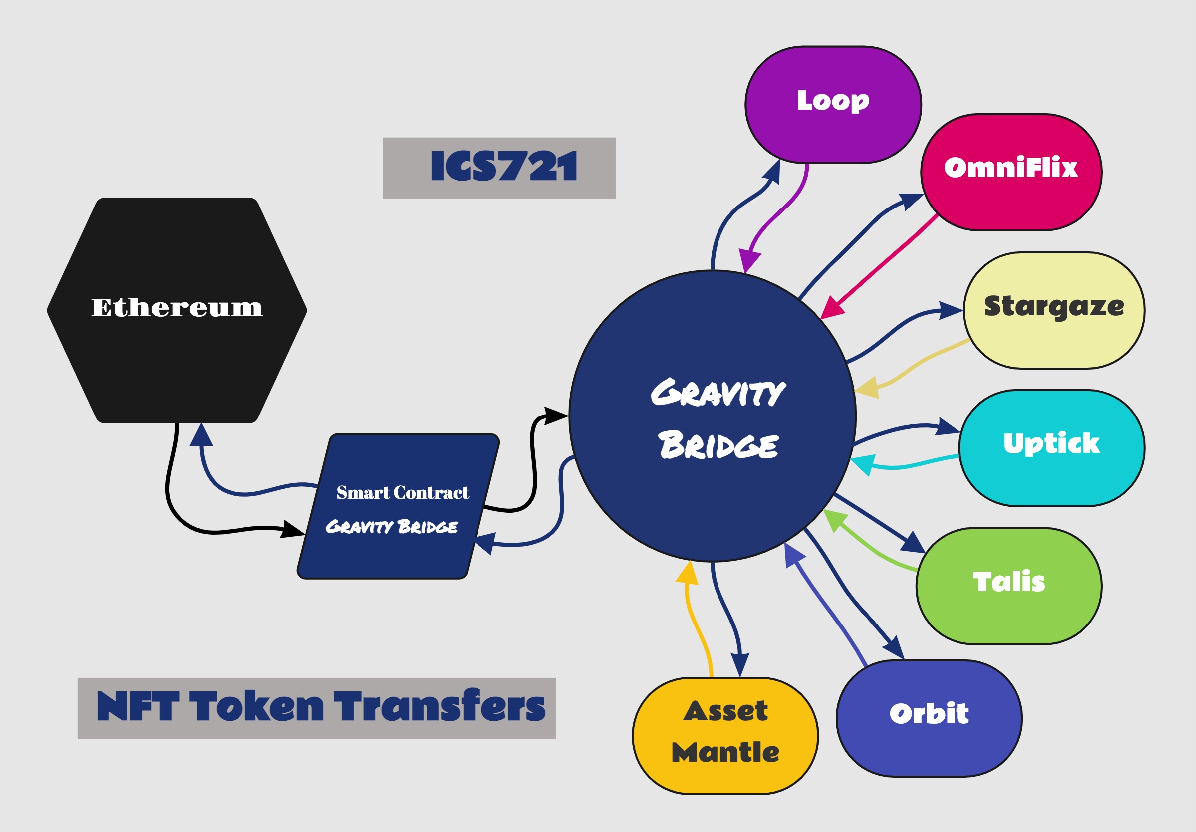 NFT Tidbits  ICS721 Flows.jpg