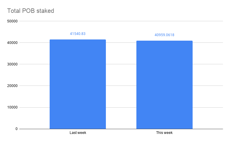 Total POB staked(1).png