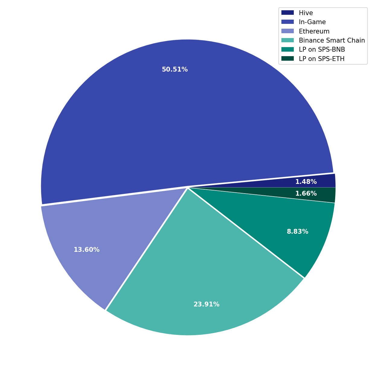 Chart Liquid Funds Total