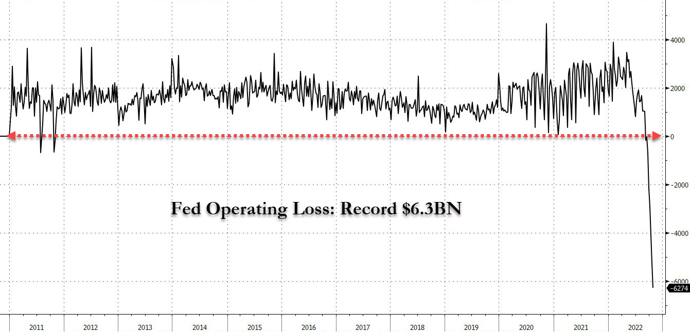 Chart 10 FED weekly operative gain:loss 28102022.jpeg