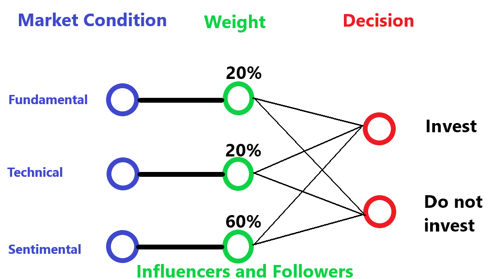 simple neural network influencers followers