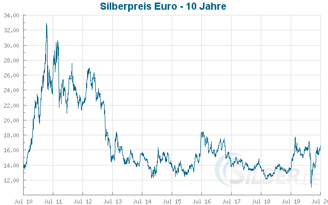 silberpreis-euro-10jahre.jpg