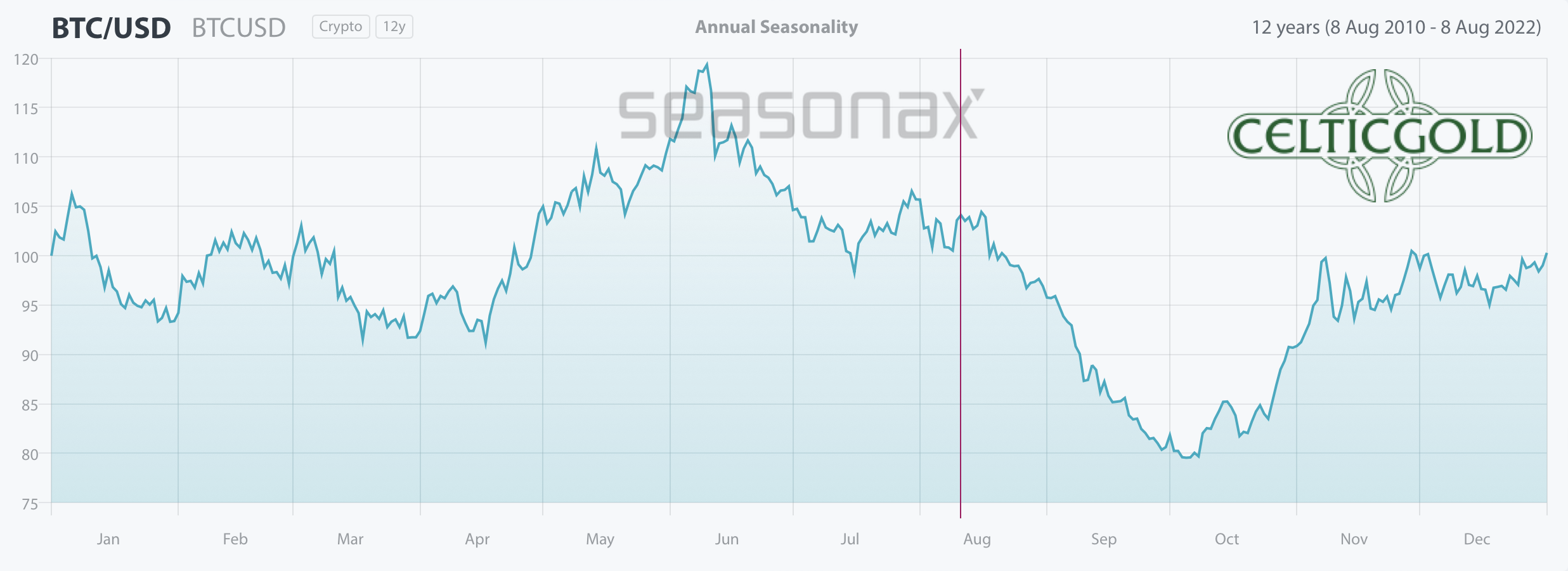 Chart 05 Bitcoin Saisonalität 110822.png