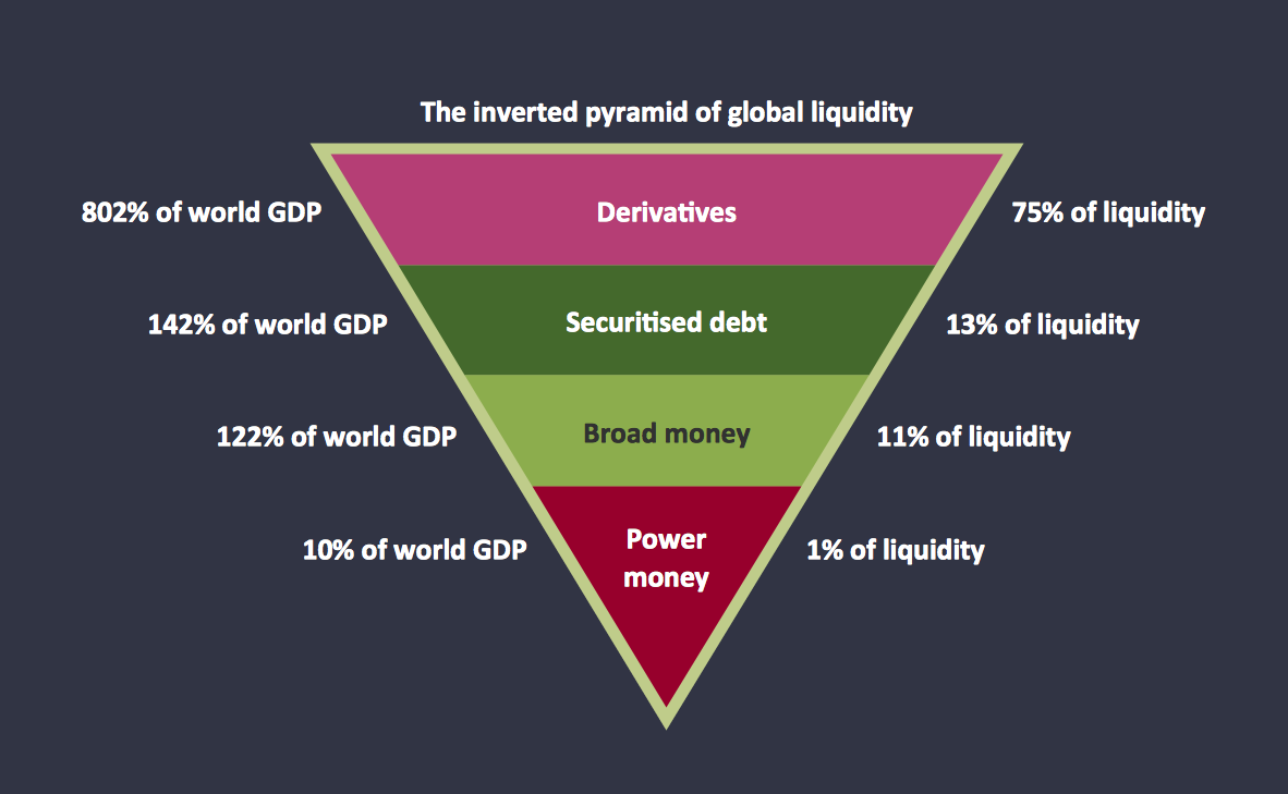 PYRAMIDGloballiquidityinvertedpyramid.png