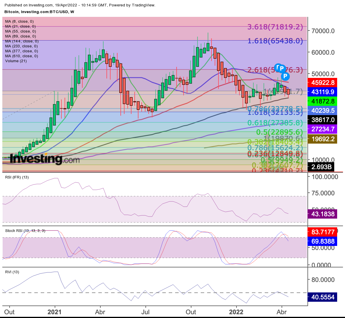 Bitcoin price chart with my setup as of April 19 at 10:15am GMT