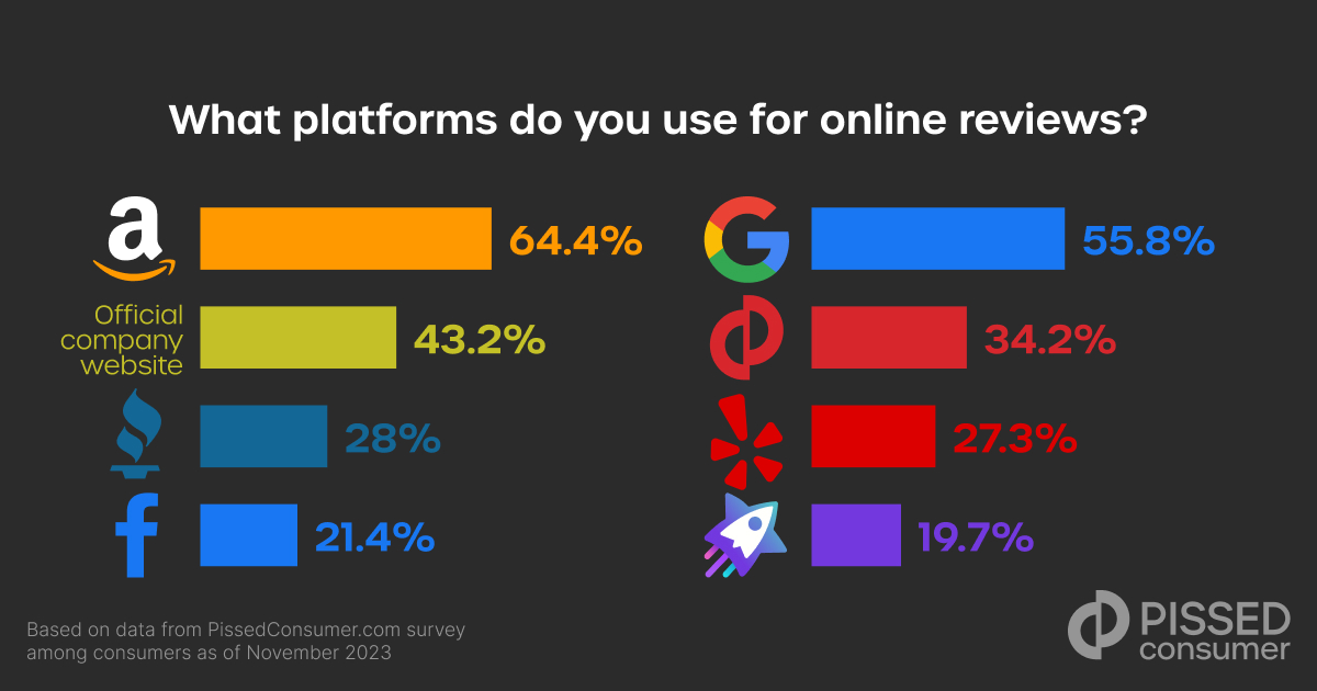  "What platforms do you use for online reviews_.jpg"