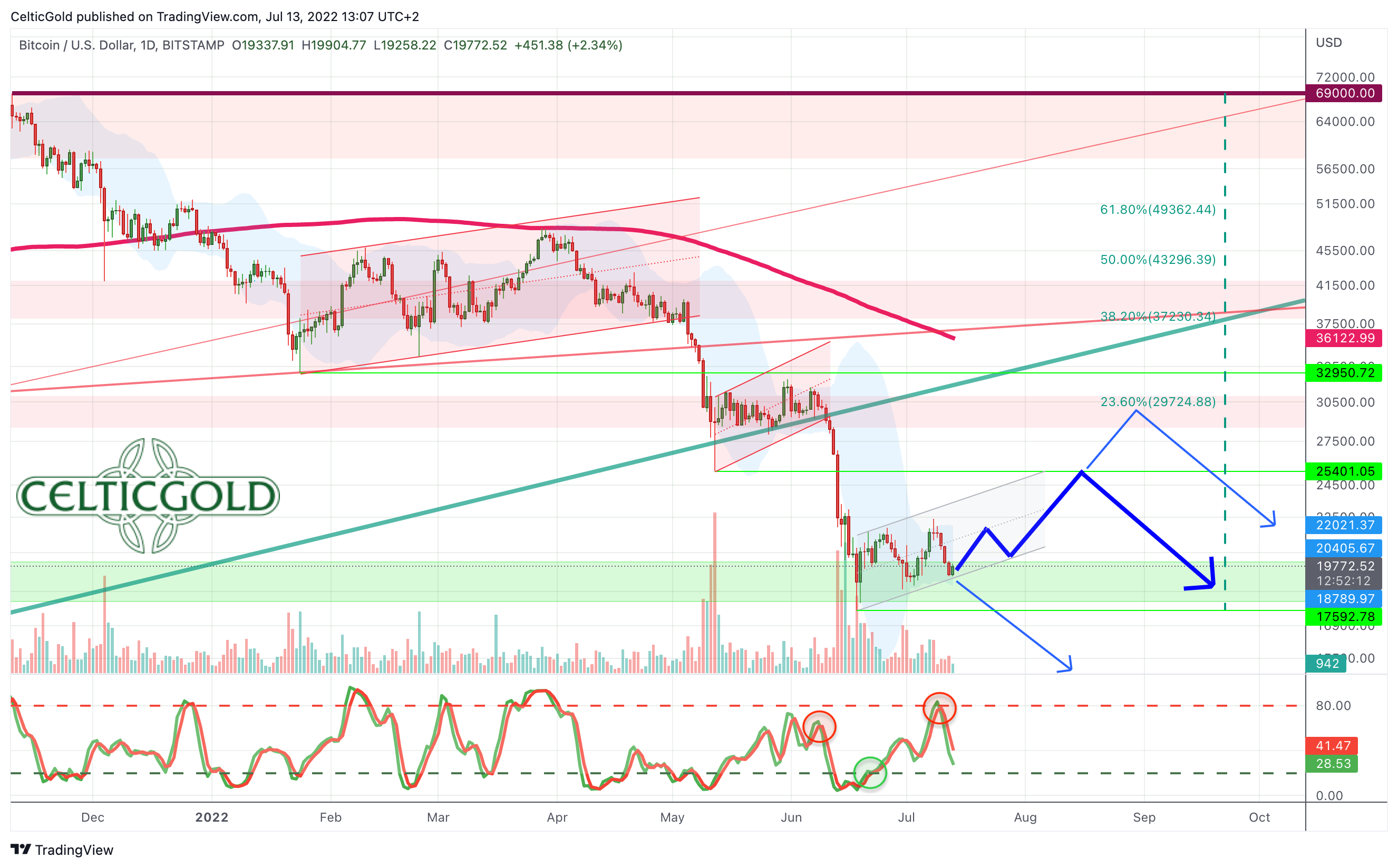 Chart 02 Bitcoin daily chart 130722.png