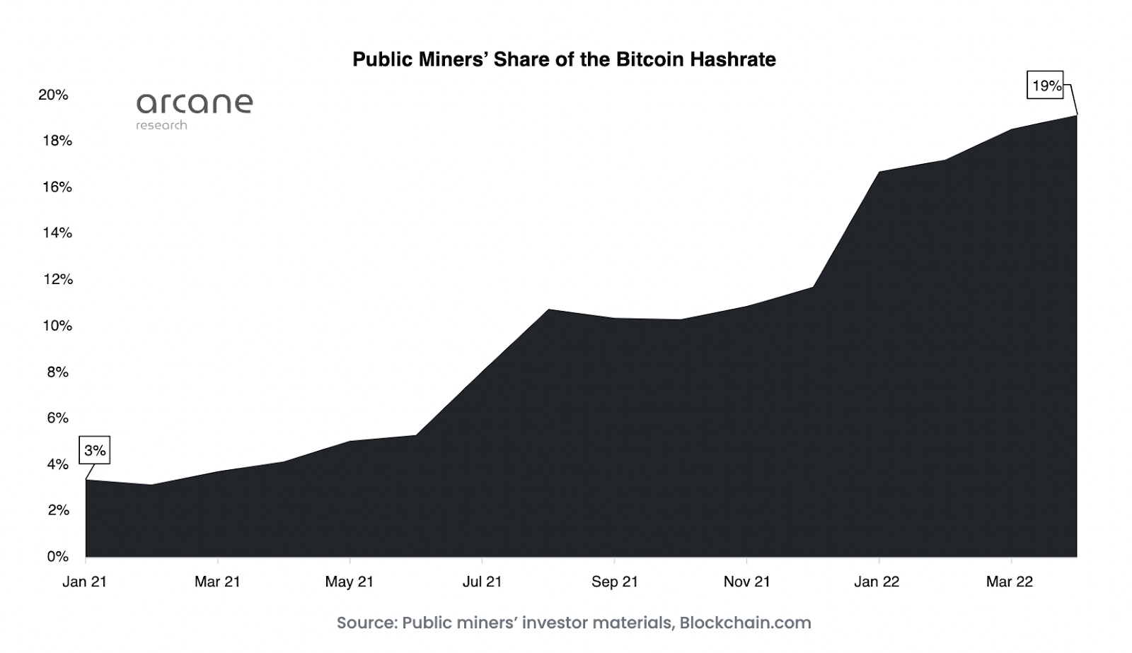 @taskmaster4450le/publicly-traded-bitcoin-miners-make-up-20-of-hashrate