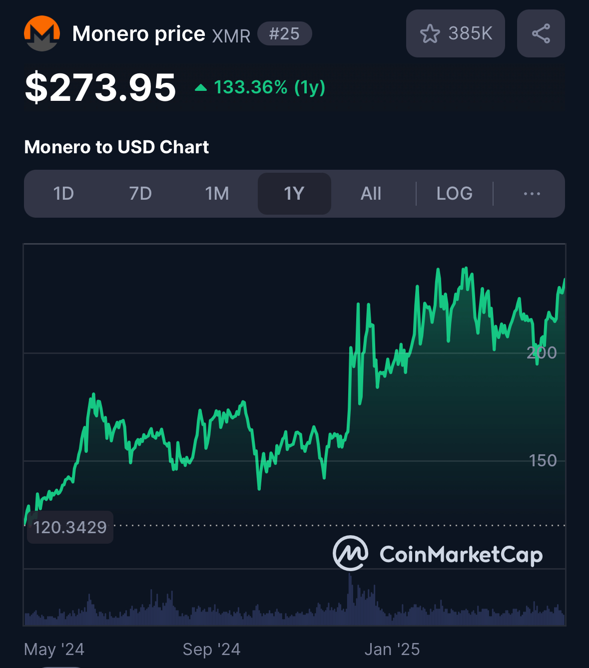 Monero up 133 %