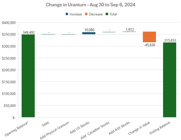 Sep6UraniumChange.JPG