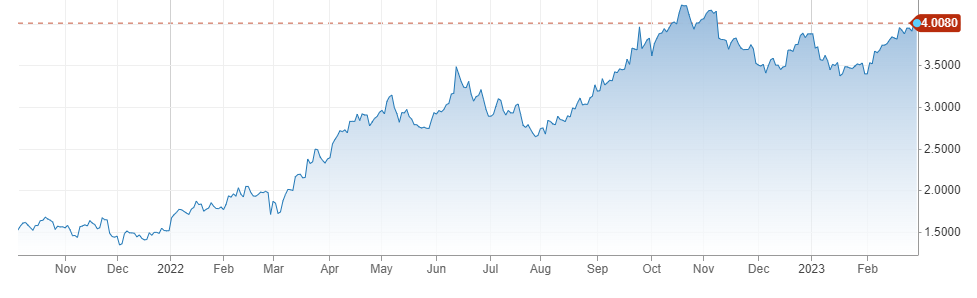 @vlemon/us-10y-treasuries-reaches-4-what-is-the-impact-on-investments