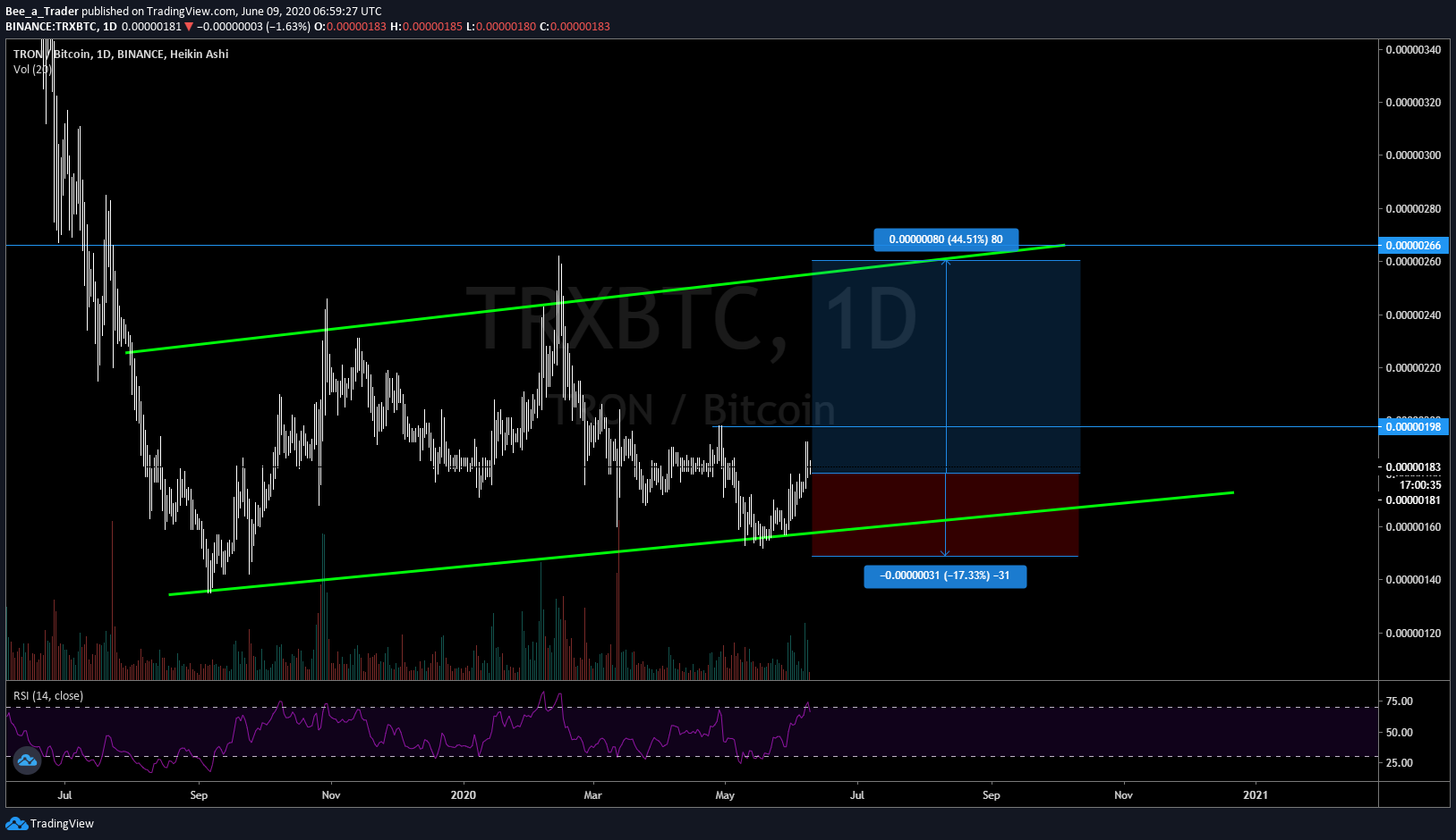 Risk:Reward on 1D chart