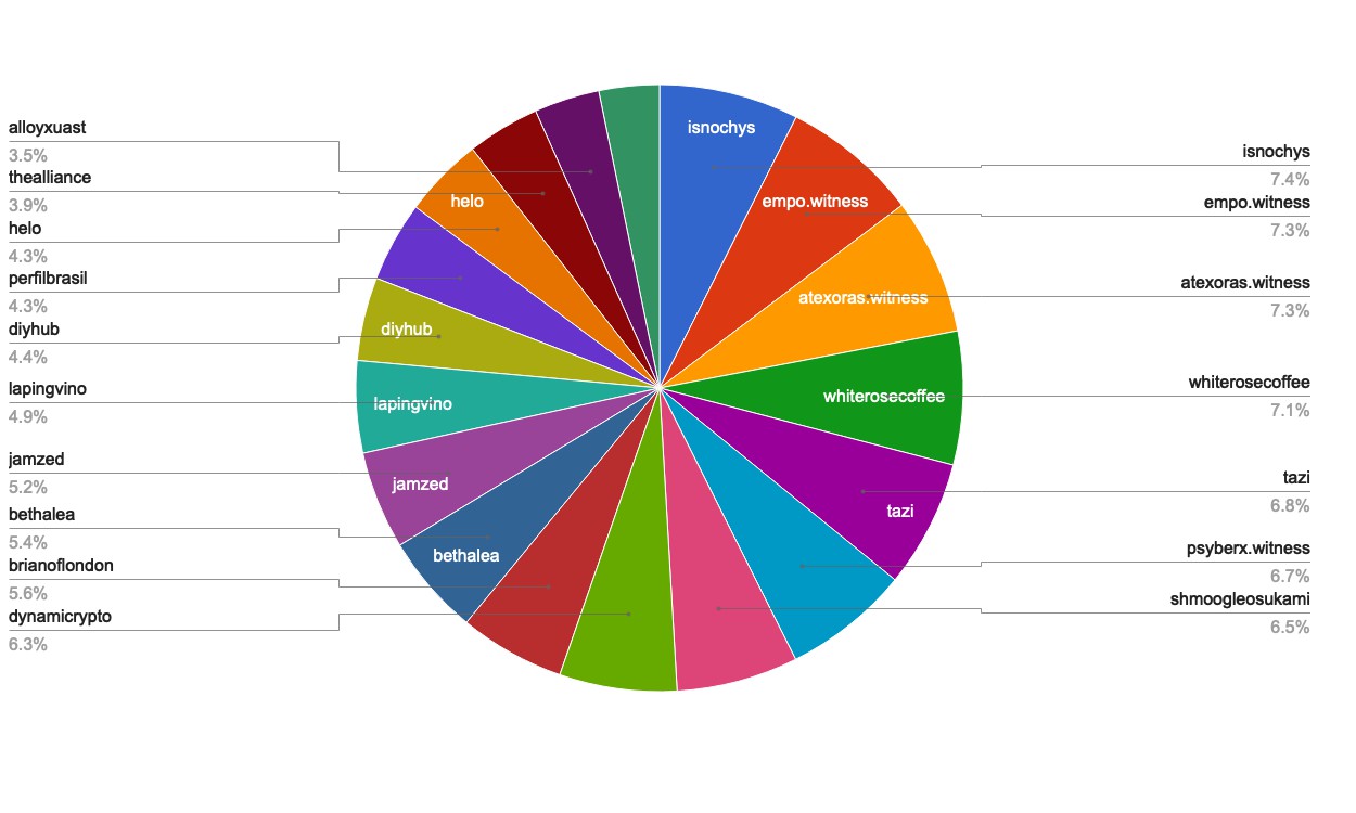 https://images.hive.blog/DQmaXZwMP649HsA94U7NJiidUP3Jwc321ULMU1C5gUk6aqV/chart-Active%20Rank%2081-100.jpg