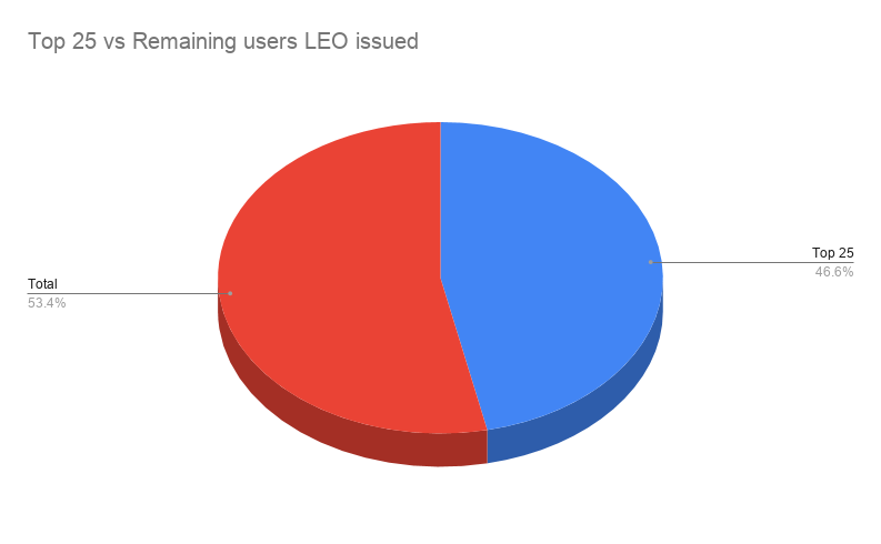 Top 25 vs Remaining users LEO issued.png