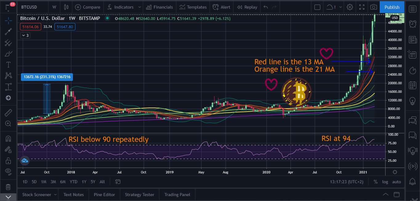 Bitcoin weekly comparing 2017 to 2021 18feb21 remixed.jpg