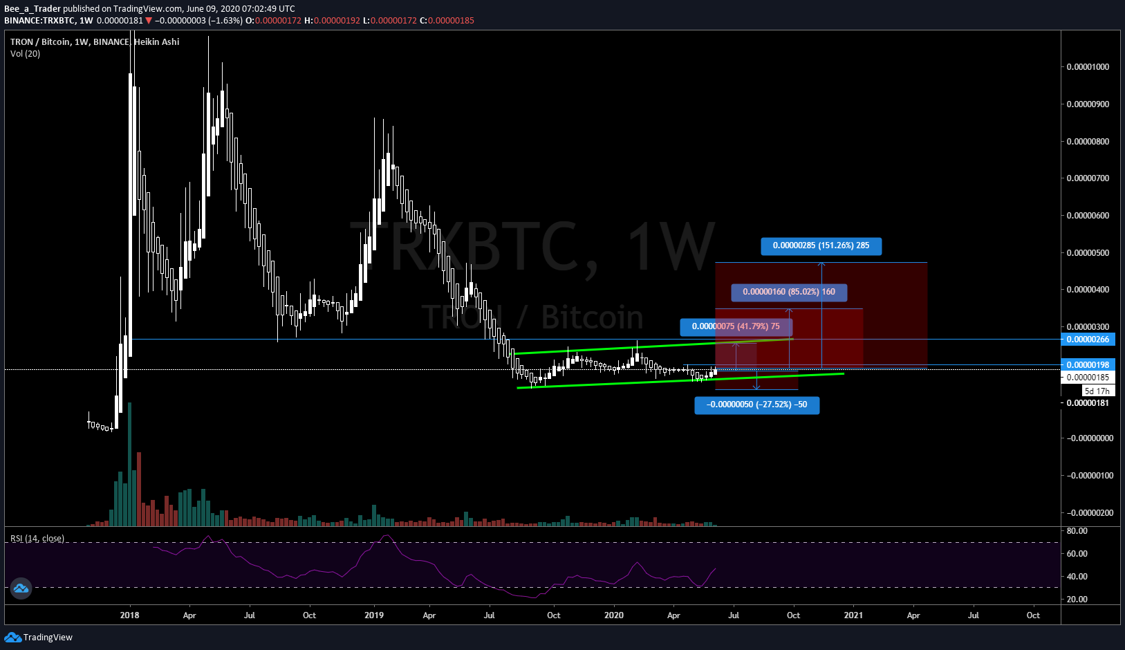 Risk:Reward on 1D chart