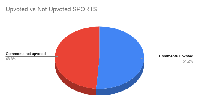 Upvoted vs Not Upvoted SPORTS.png