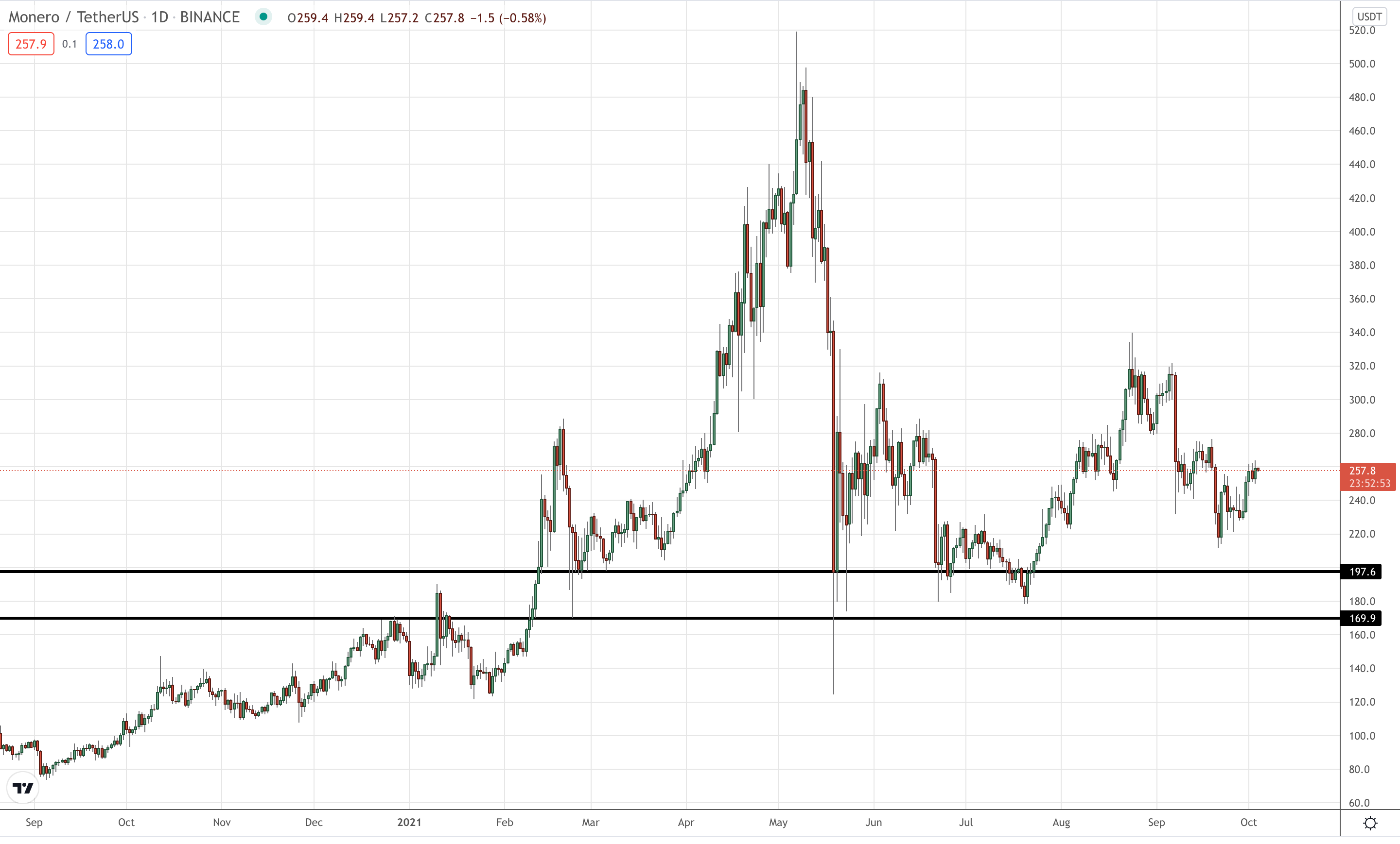 Monero daily chart.