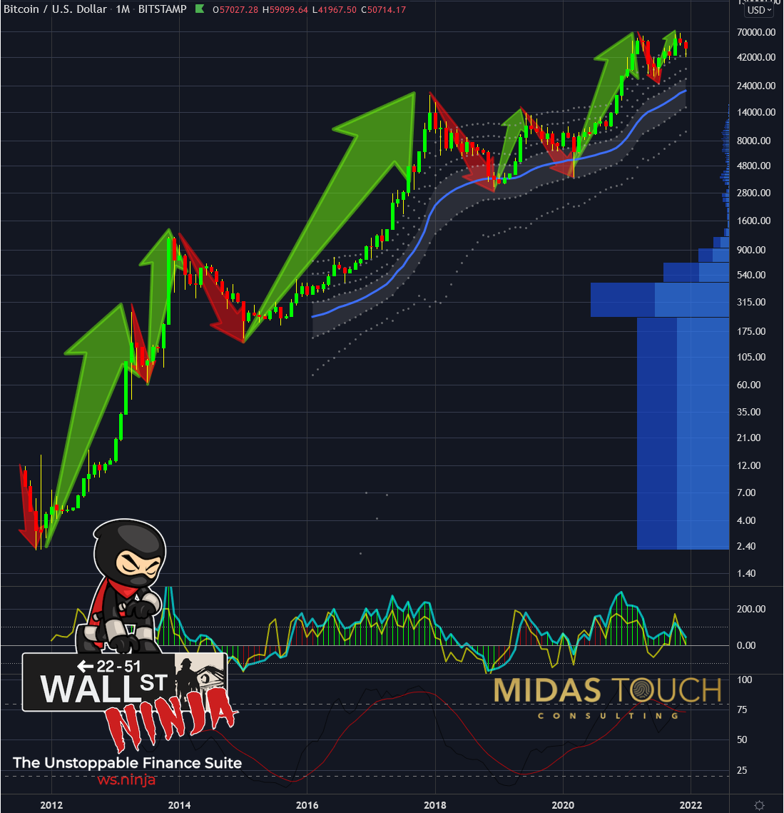 December 7th, 2021, Crypto Chartbook – Bitcoin, going from ...