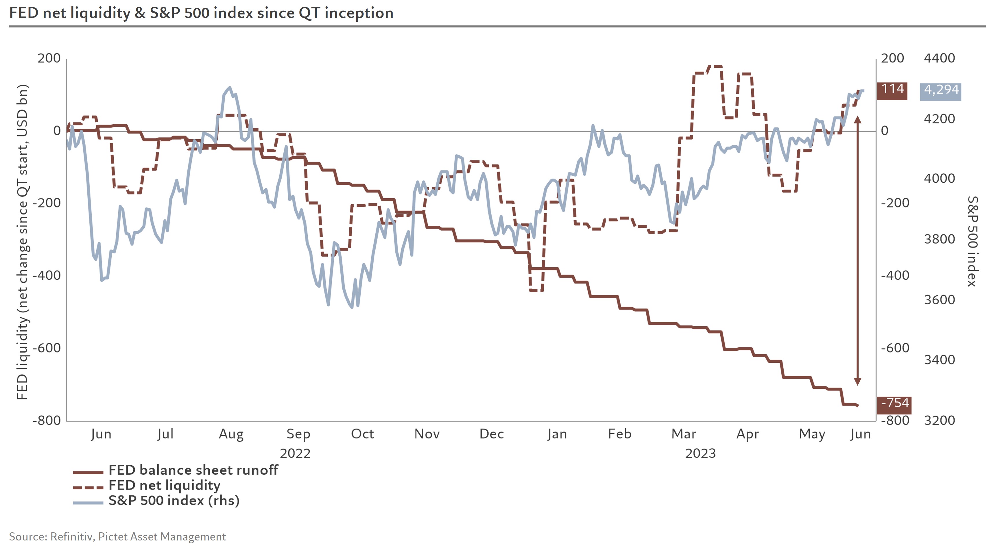Chart 08 FED net liquidity vs. S&P 500 090623.jpeg