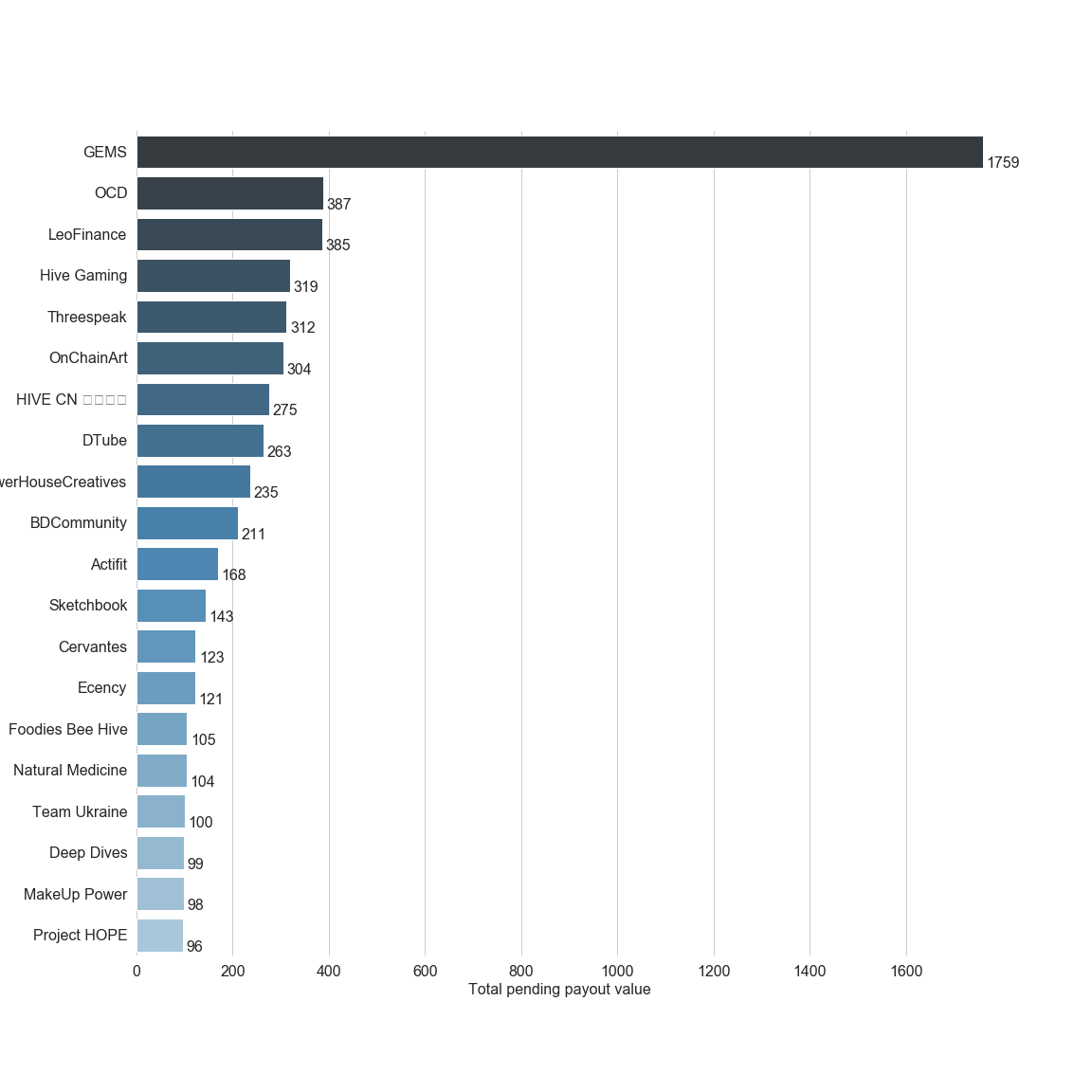 Chart for Top by Total Pending Payout