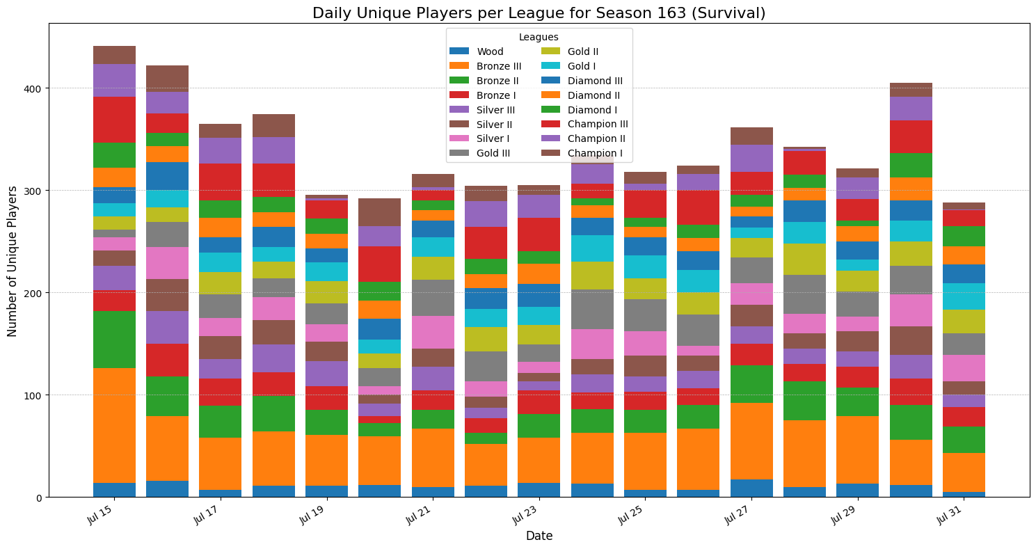 season_163_players_per_league_survival.png