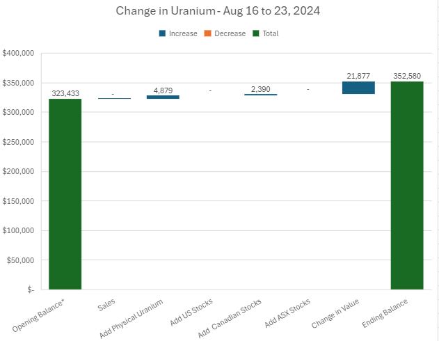 Aug23UraniumChange.JPG