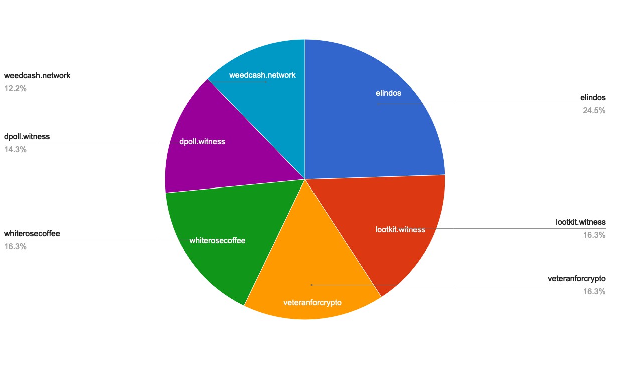 chart-Active Rank 101-120.jpg