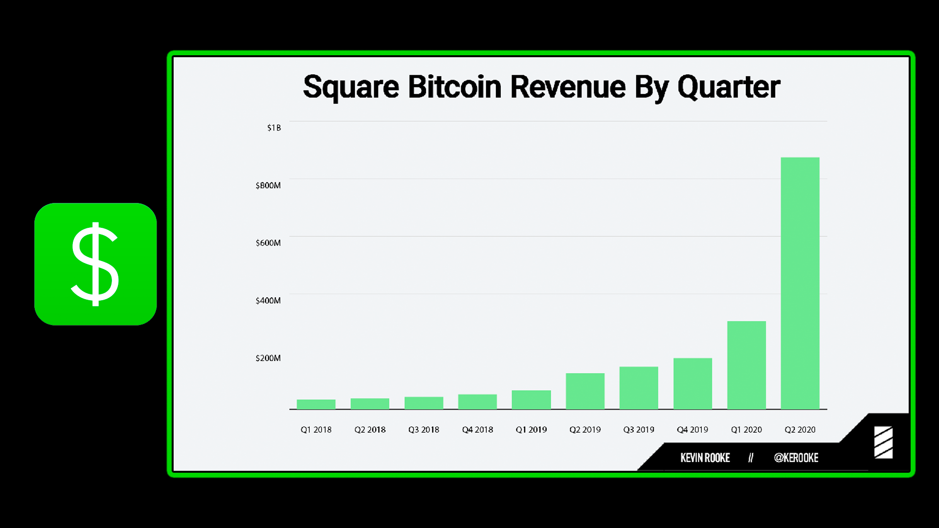 Square's Cash App Bitcoin Recurring Purchases, BTC Revenue Growth and 50 million usd balance sheet.png