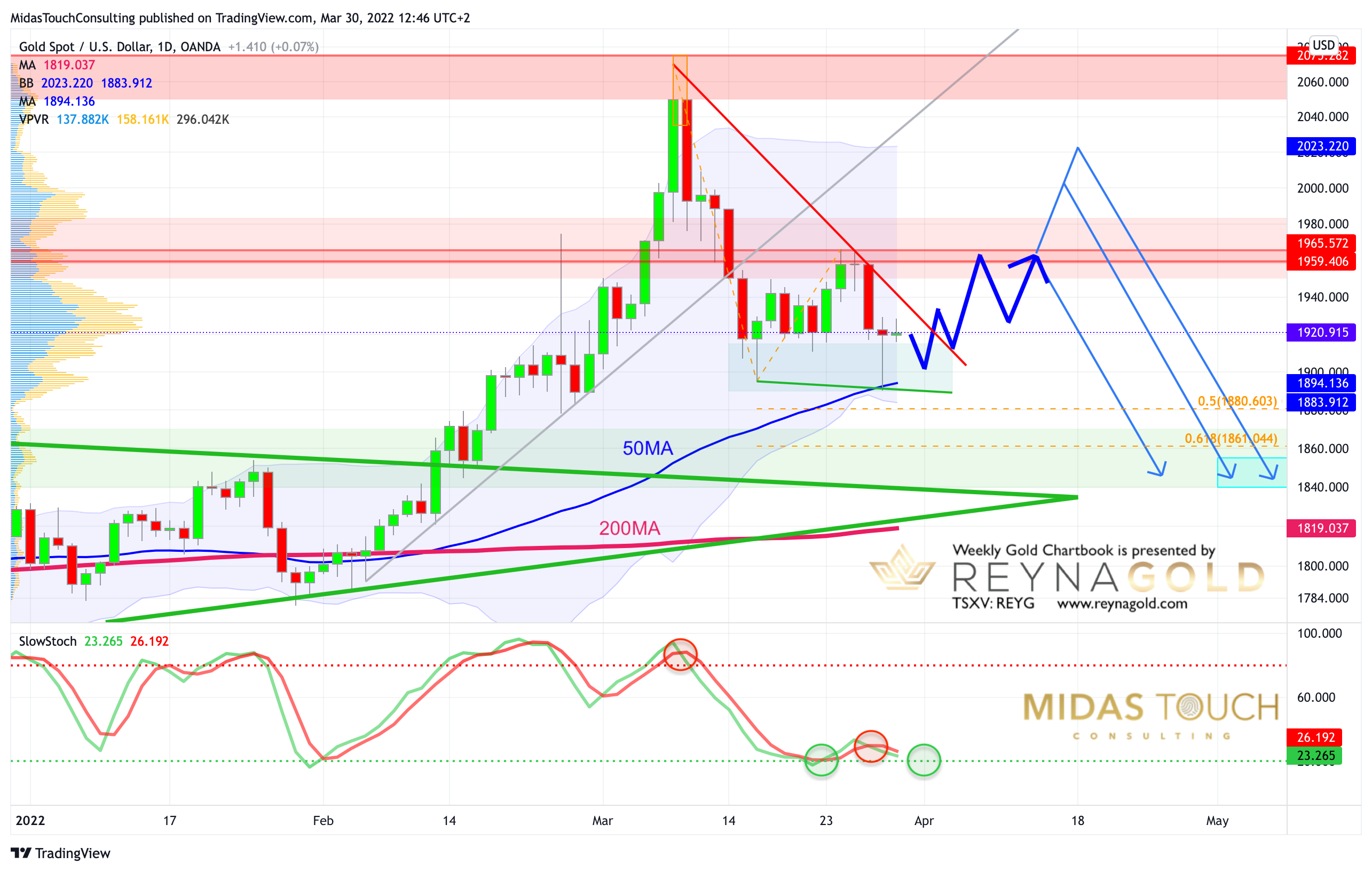 Chart 2 Gold in USD daily 300322.png