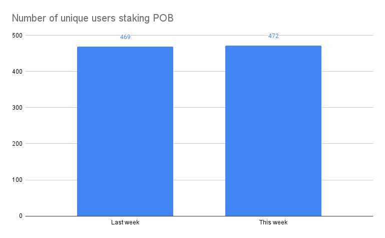 Number of unique users staking POB(2).png