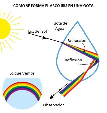 formacion-arco-iris.jpg