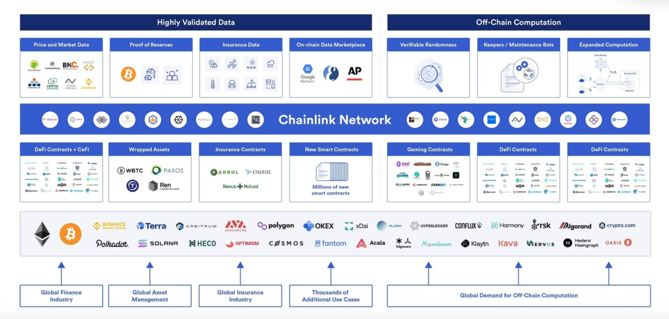 An epic diagram that shows how the Chainlink Network works.