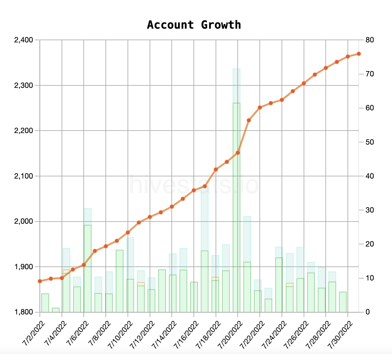 HiveAccountGrowth_July2022.png