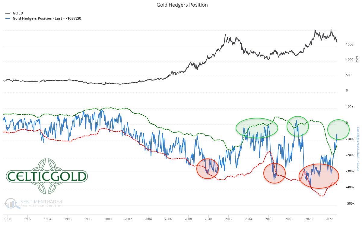 Chart 04 Gold Hedgers Position 19102022.jpeg