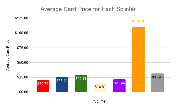 Average Card Price for Each Splinter.png
