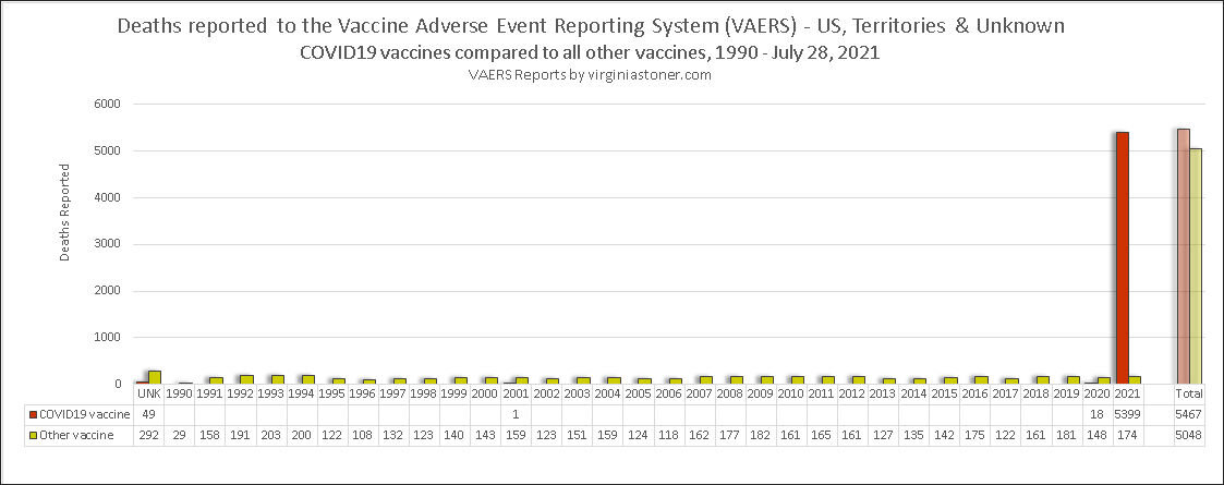 VAERS+charts+covid19+vax+deaths+compared+to+other+vaccines+1990-July+28,+2021.jpg