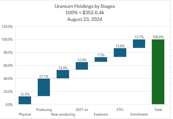 Aug23UraniumbyStage.JPG