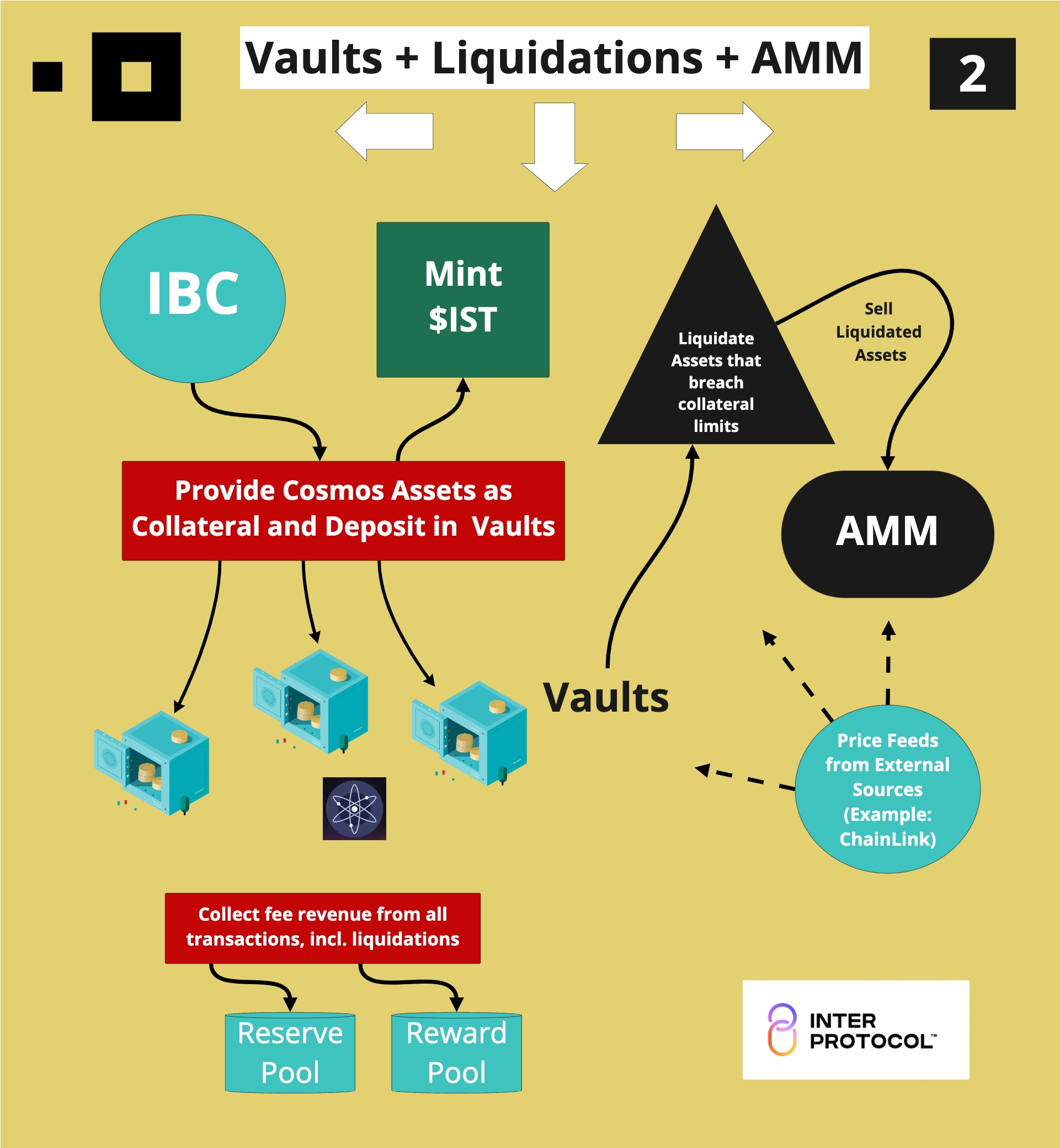 Agoric  Vaults  AMM.jpg