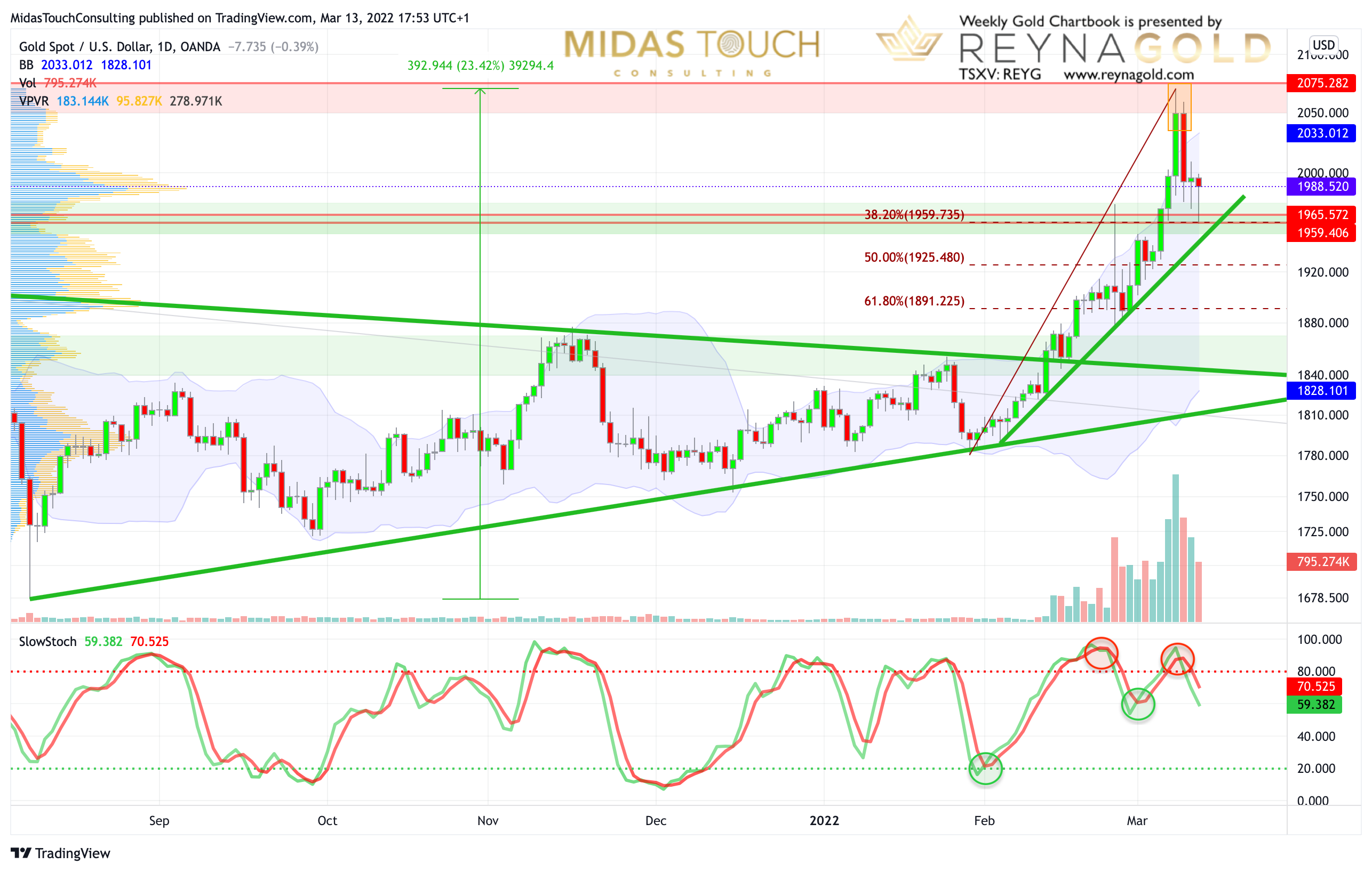 Chart 3 Gold in USD daily 130322.png