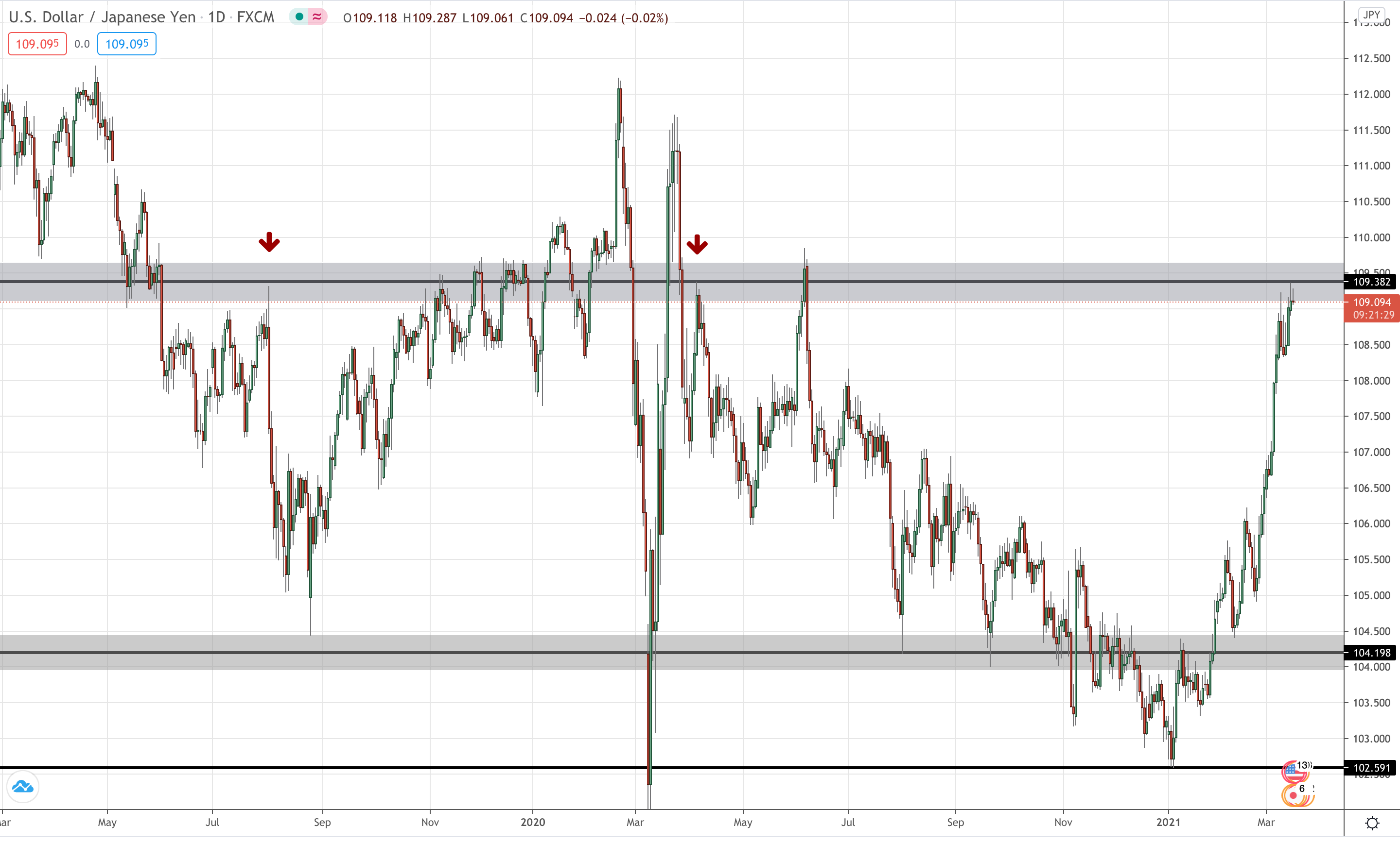 USD/JPY Daily