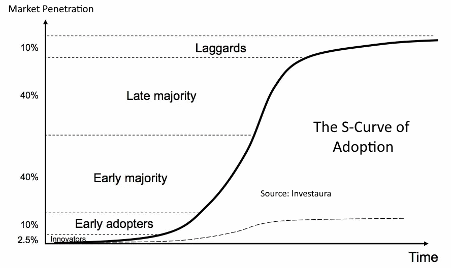 170720-The-S-Curve-of-Adoption.png