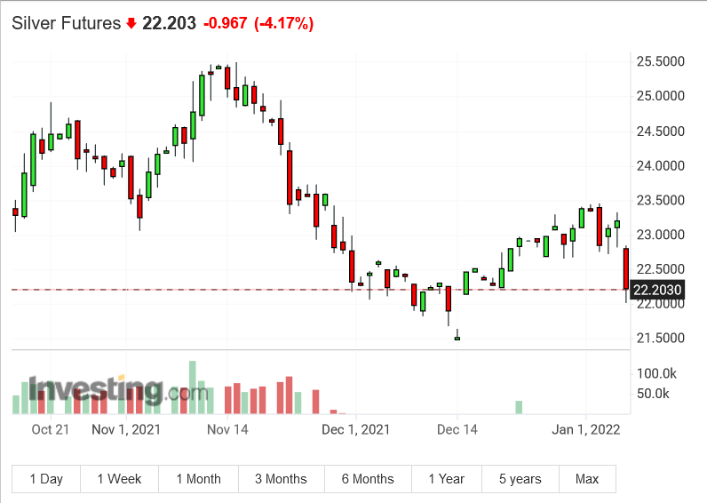 Screenshot 2022-01-06 at 17-44-28 Silver Futures Price - Investing com.png