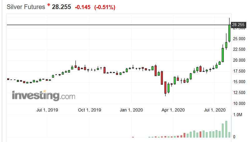 Screenshot_2020-08-07 Silver Futures Price - Investing com.png