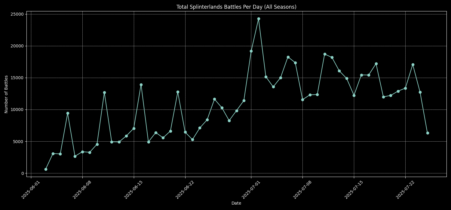 all_battles_per_day.png