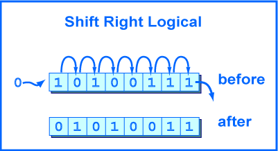 rightshift-operation.gif