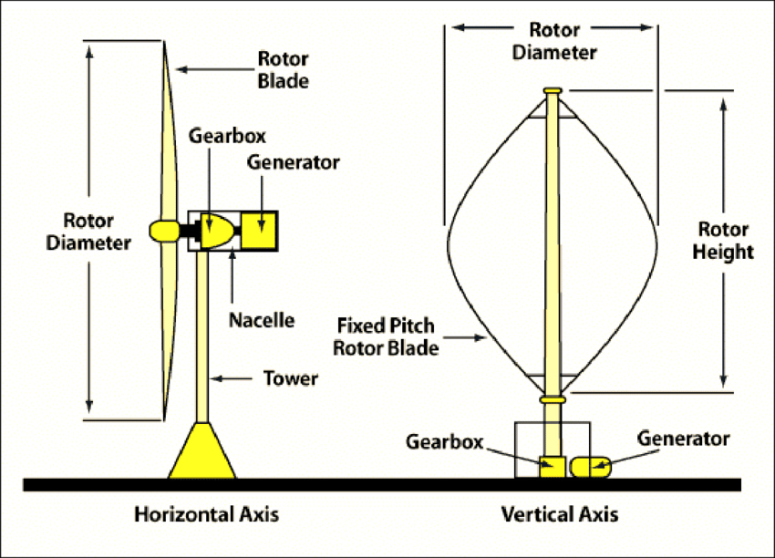 HAWT-and-VAWT-http-wwwwindturbineworkscom-2018.png