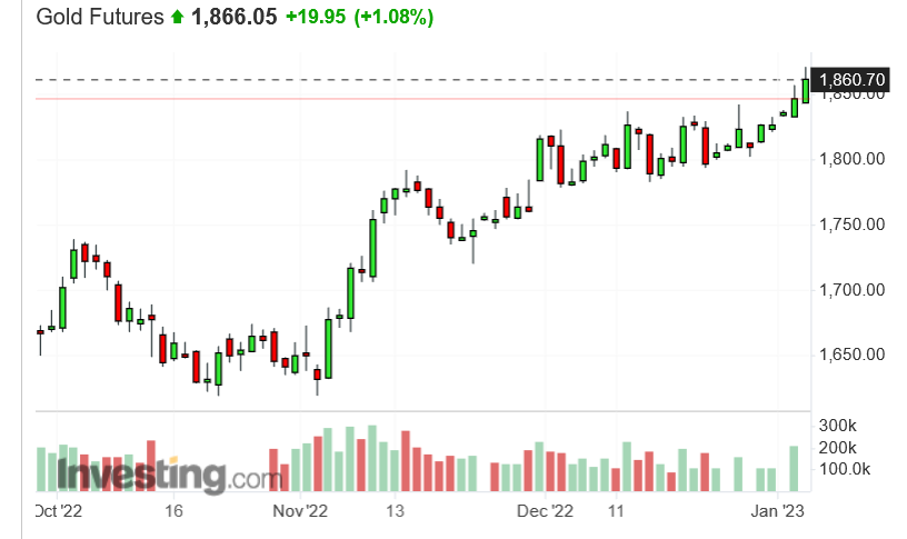 Screenshot 2023-01-04 at 17-20-46 Gold Futures Price - Investing.com.png