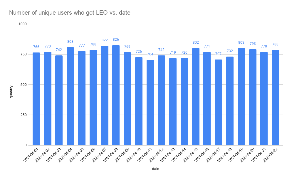 Number of unique users who got LEO vs. date.png